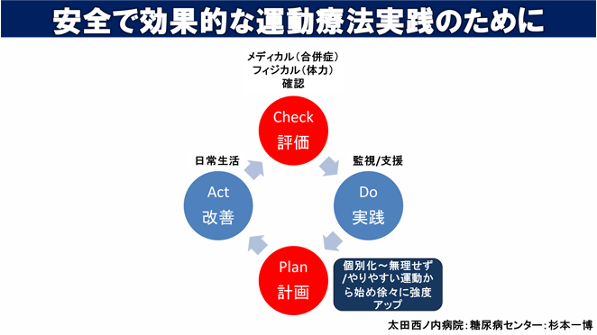 安全で効果的な運動療法実践のために