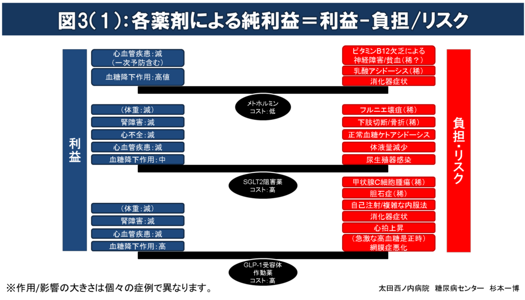 各薬剤による純利益=利益-負担/リスク1