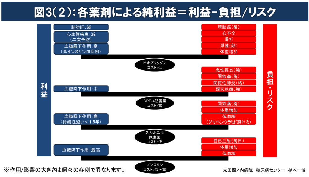 各薬剤による純利益=利益-負担/リスク2