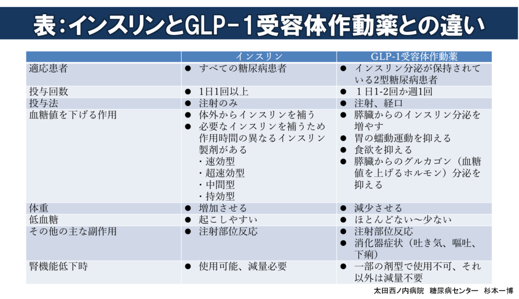 インスリンとGLP-1受容体作動薬との違い
