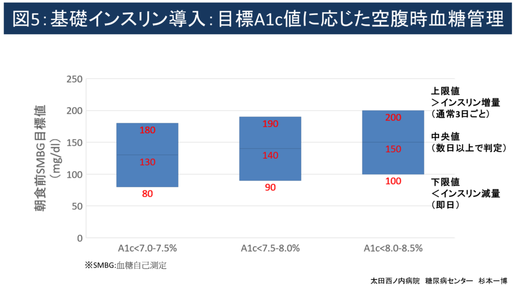 基礎インスリン導入例:目標A1c値に応じた空腹時血糖管理