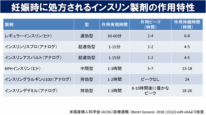 妊娠時に処方されるインスリン製剤の作用特性