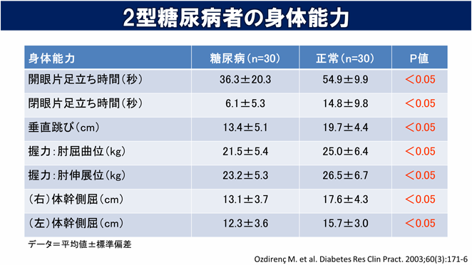 2型糖尿病者の身体能力