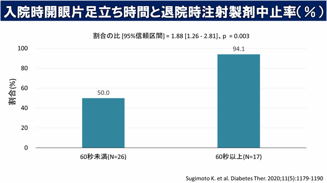 入院時開眼片足立ち時間と退院時注射製剤中止率