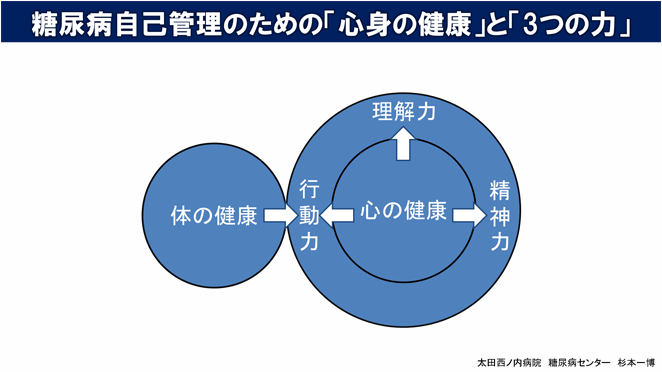 糖尿病自己管理のための「心身の健康」と「3つの力」