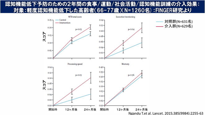 認知機能低下予防のための2年間の食事/運動/社会活動/認知機能訓練の介入効果