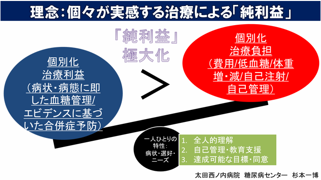 理念:個々が実感する治療による「純利益」