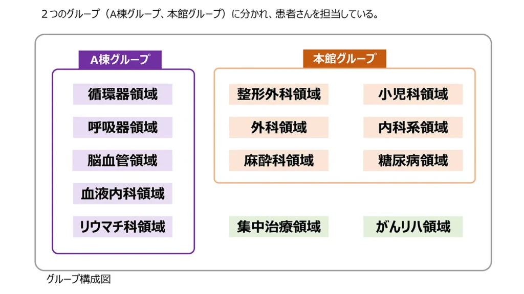 グループ構成図