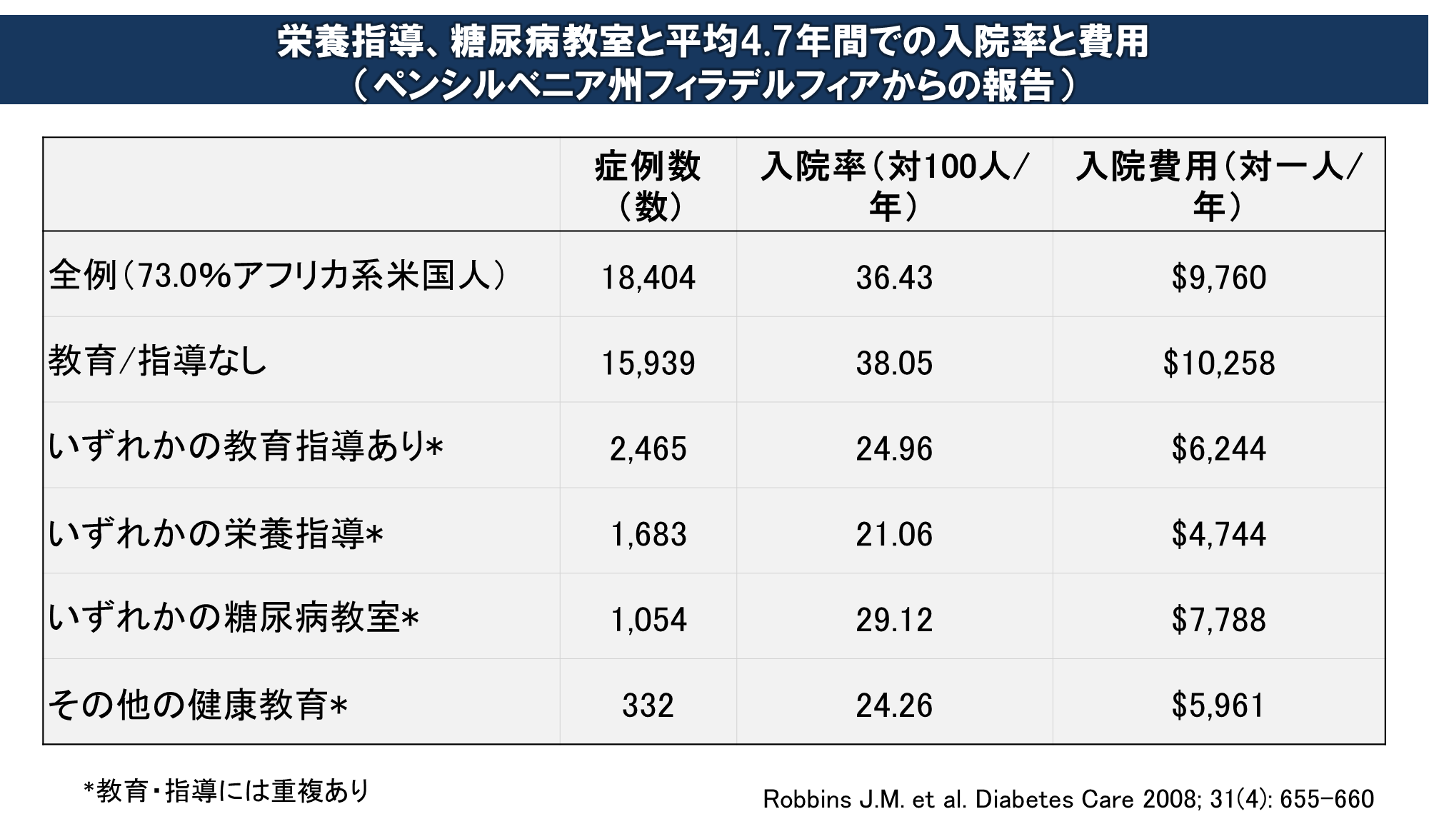 栄養指導、糖尿病教室と平均4.7年間での入院率と費用