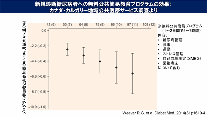 新規診断糖尿病患者への無料公共簡易教育プログラムの効果