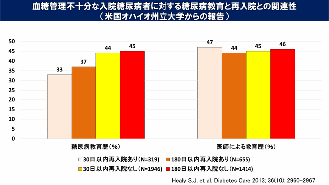 血糖管理不十分な入院糖尿病者に対する糖尿病教育と再入院との関連性