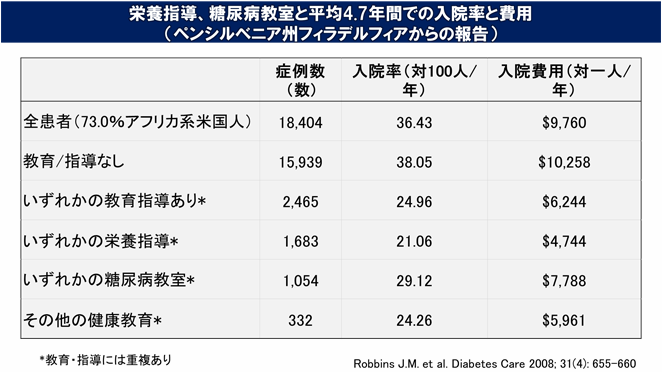 栄養指導、糖尿病教室と平均4.7年間での入院率と費用