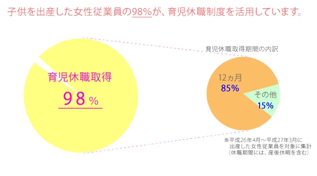 子供を出産した女性従業員の98％が、育児休職制度を活用しています。
育児休職取得98％
育児休職取得期間の内訳