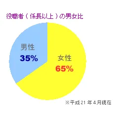 役職者（係長以上）の男女比の円グラフ